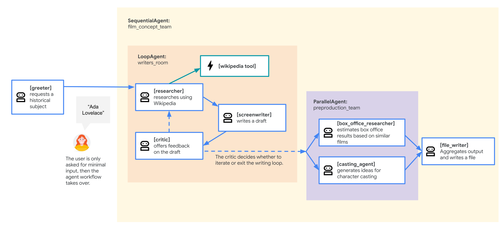 diagram of agent flow