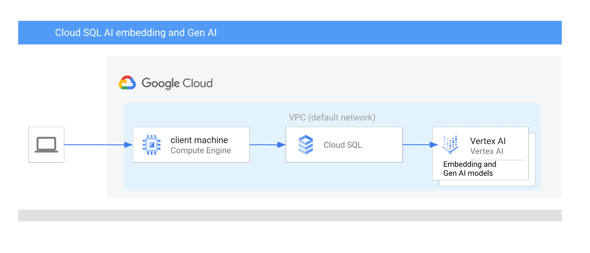Architecture diagram showing Cloud SQL integration with Gemini Enterprise Agent Platform